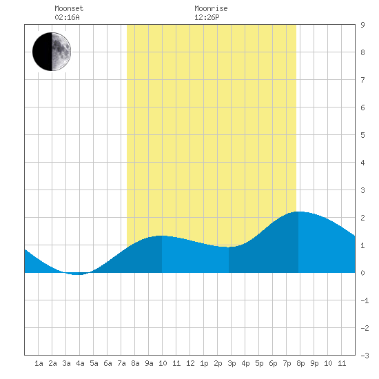 Johns Island tide chart for Wednesday, March 25, 2026