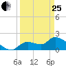 Johns Island tide chart for Wednesday, March 25, 2026