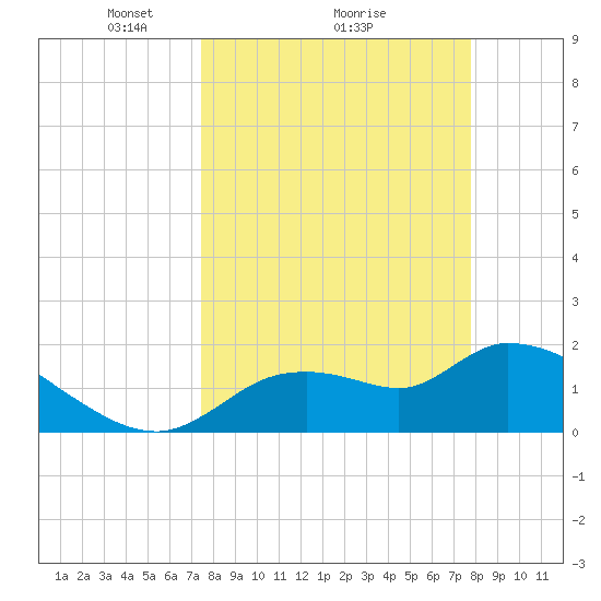 Johns Island tide chart for Thursday, March 26, 2026