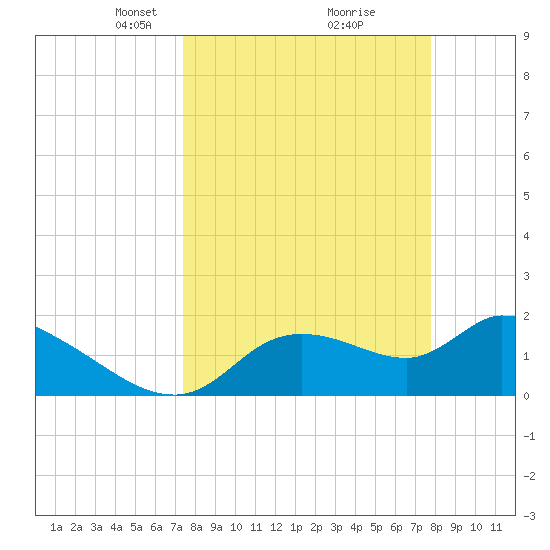 Johns Island tide chart for Friday, March 27, 2026