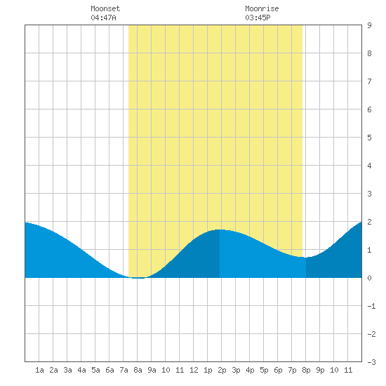 Johns Island tide chart for Saturday, March 28, 2026