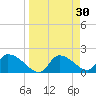 Johns Island tide chart for Monday, March 30, 2026