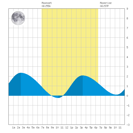 Johns Island tide chart for Tuesday, March 3, 2026