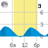 Johns Island tide chart for Tuesday, March 3, 2026