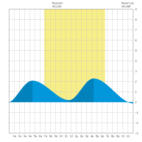 Johns Island tide chart for Friday, March 6, 2026