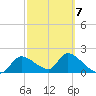 Johns Island tide chart for Saturday, March 7, 2026