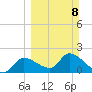 Johns Island tide chart for Sunday, March 8, 2026