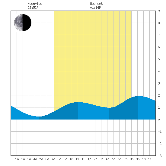 Johns Island tide chart for Friday, April 10, 2026