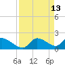 Johns Island tide chart for Monday, April 13, 2026