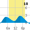 Johns Island tide chart for Saturday, April 18, 2026
