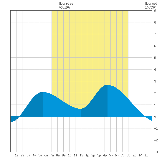 Johns Island tide chart for Sunday, April 19, 2026