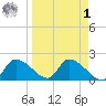 Johns Island tide chart for Wednesday, April 1, 2026