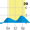 Johns Island tide chart for Monday, April 20, 2026