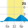 Johns Island tide chart for Tuesday, April 21, 2026