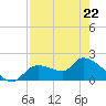 Johns Island tide chart for Wednesday, April 22, 2026