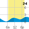 Johns Island tide chart for Friday, April 24, 2026