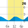Johns Island tide chart for Sunday, April 26, 2026