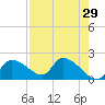 Johns Island tide chart for Wednesday, April 29, 2026