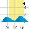 Johns Island tide chart for Saturday, April 4, 2026