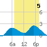 Johns Island tide chart for Sunday, April 5, 2026