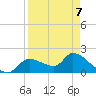 Johns Island tide chart for Tuesday, April 7, 2026