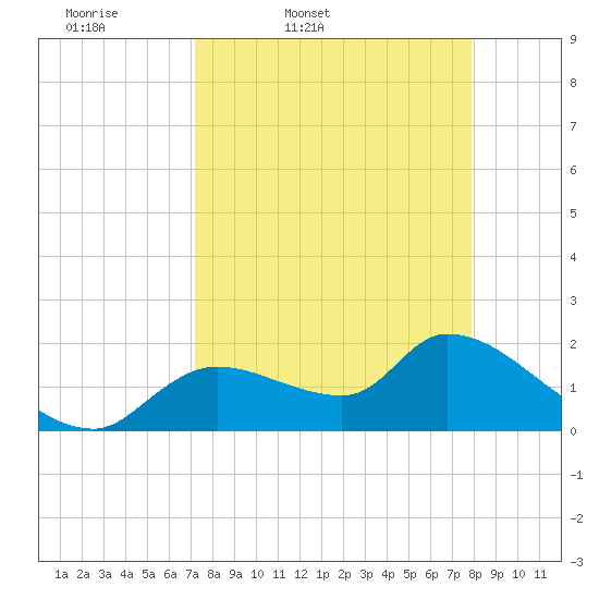 Johns Island tide chart for Wednesday, April 8, 2026