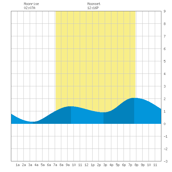 Johns Island tide chart for Thursday, April 9, 2026