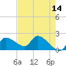 Johns Island tide chart for Thursday, May 14, 2026
