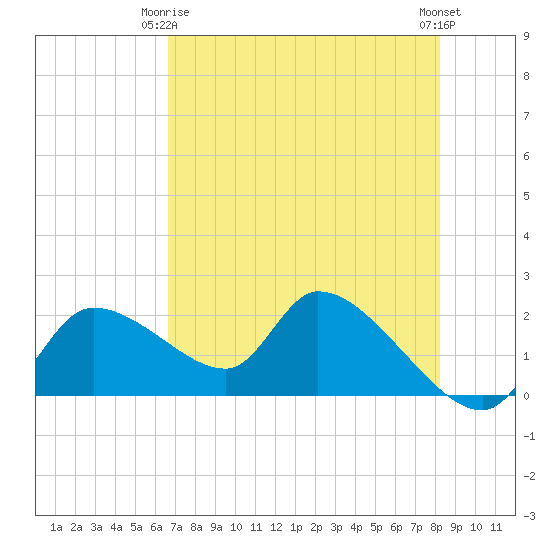 Johns Island tide chart for Friday, May 15, 2026