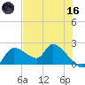 Johns Island tide chart for Saturday, May 16, 2026