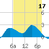 Johns Island tide chart for Sunday, May 17, 2026