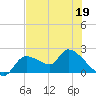 Johns Island tide chart for Tuesday, May 19, 2026