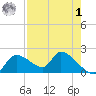 Johns Island tide chart for Friday, May 1, 2026