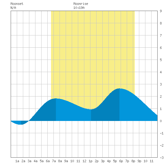 Johns Island tide chart for Wednesday, May 20, 2026