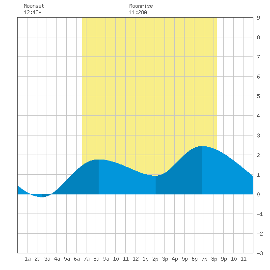 Johns Island tide chart for Thursday, May 21, 2026