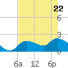 Johns Island tide chart for Friday, May 22, 2026