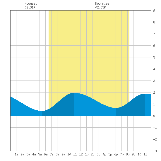 Johns Island tide chart for Sunday, May 24, 2026