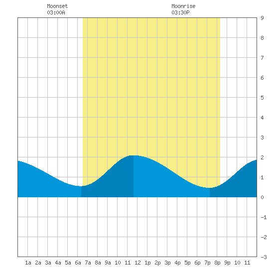 Johns Island tide chart for Monday, May 25, 2026