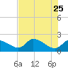 Johns Island tide chart for Monday, May 25, 2026