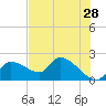 Johns Island tide chart for Thursday, May 28, 2026