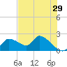 Johns Island tide chart for Friday, May 29, 2026