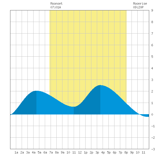 Johns Island tide chart for Saturday, May 2, 2026