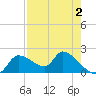 Johns Island tide chart for Saturday, May 2, 2026
