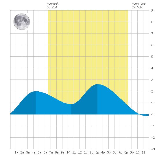 Johns Island tide chart for Sunday, May 31, 2026