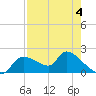 Johns Island tide chart for Monday, May 4, 2026