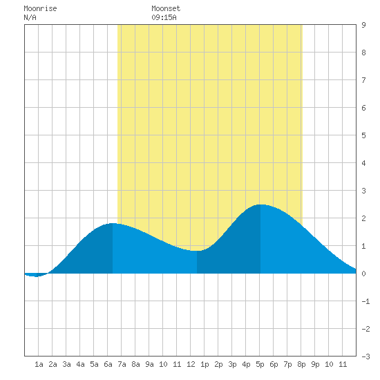 Johns Island tide chart for Tuesday, May 5, 2026