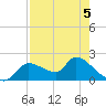 Johns Island tide chart for Tuesday, May 5, 2026