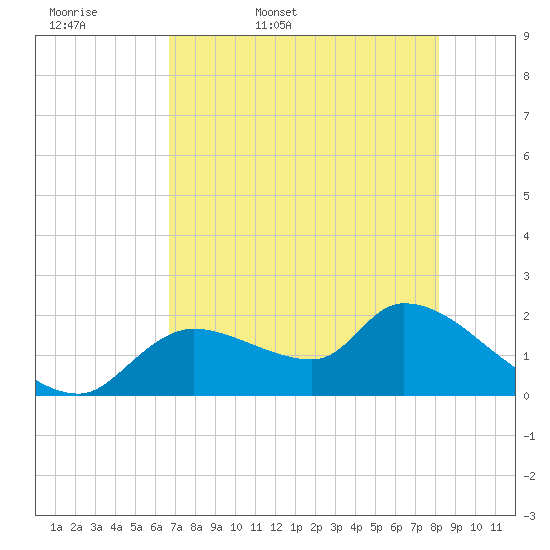 Johns Island tide chart for Thursday, May 7, 2026