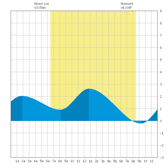 Johns Island tide chart for Friday, June 12, 2026