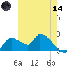 Johns Island tide chart for Sunday, June 14, 2026